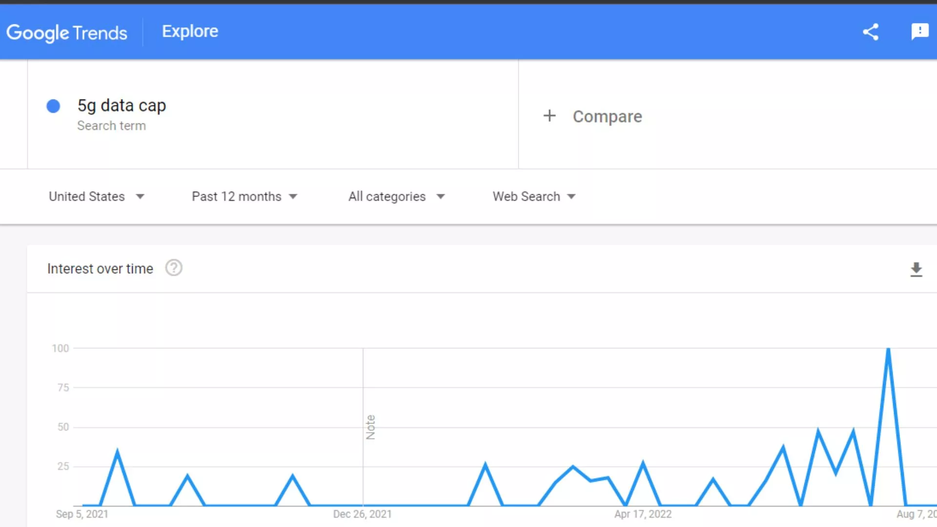 google trends keywords 5G