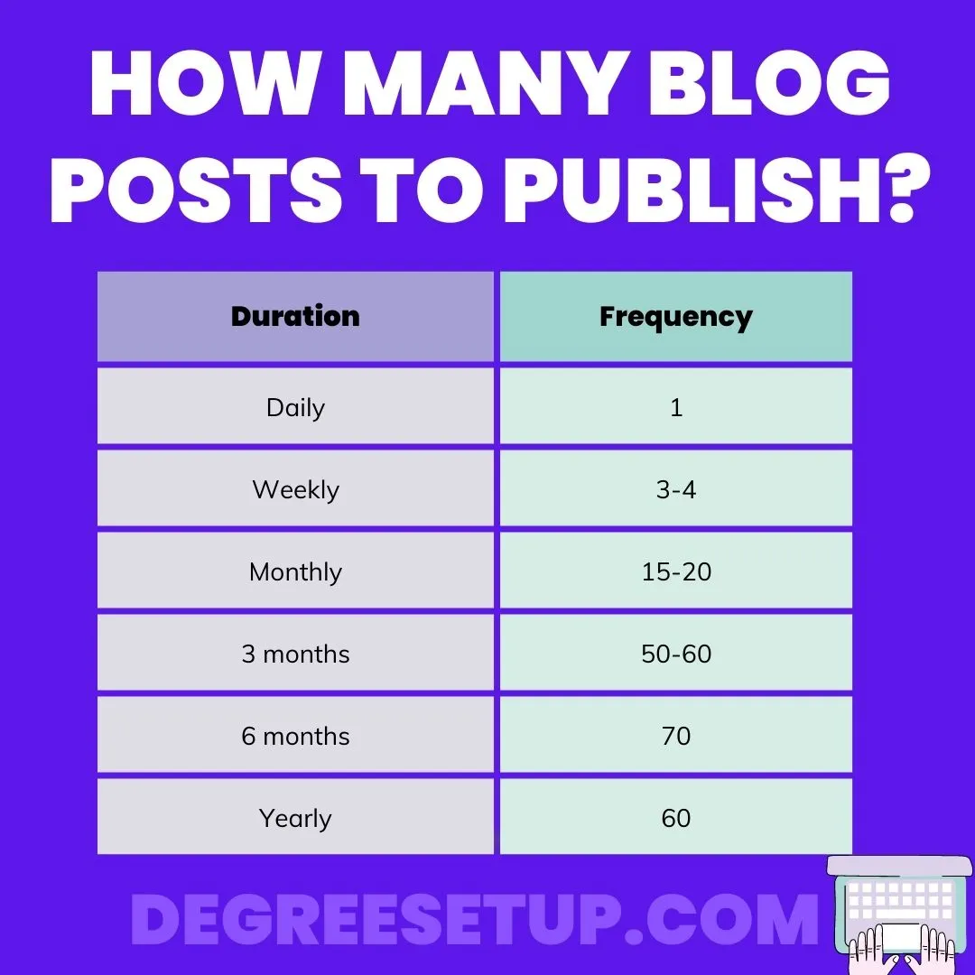 How many blog post to publish
