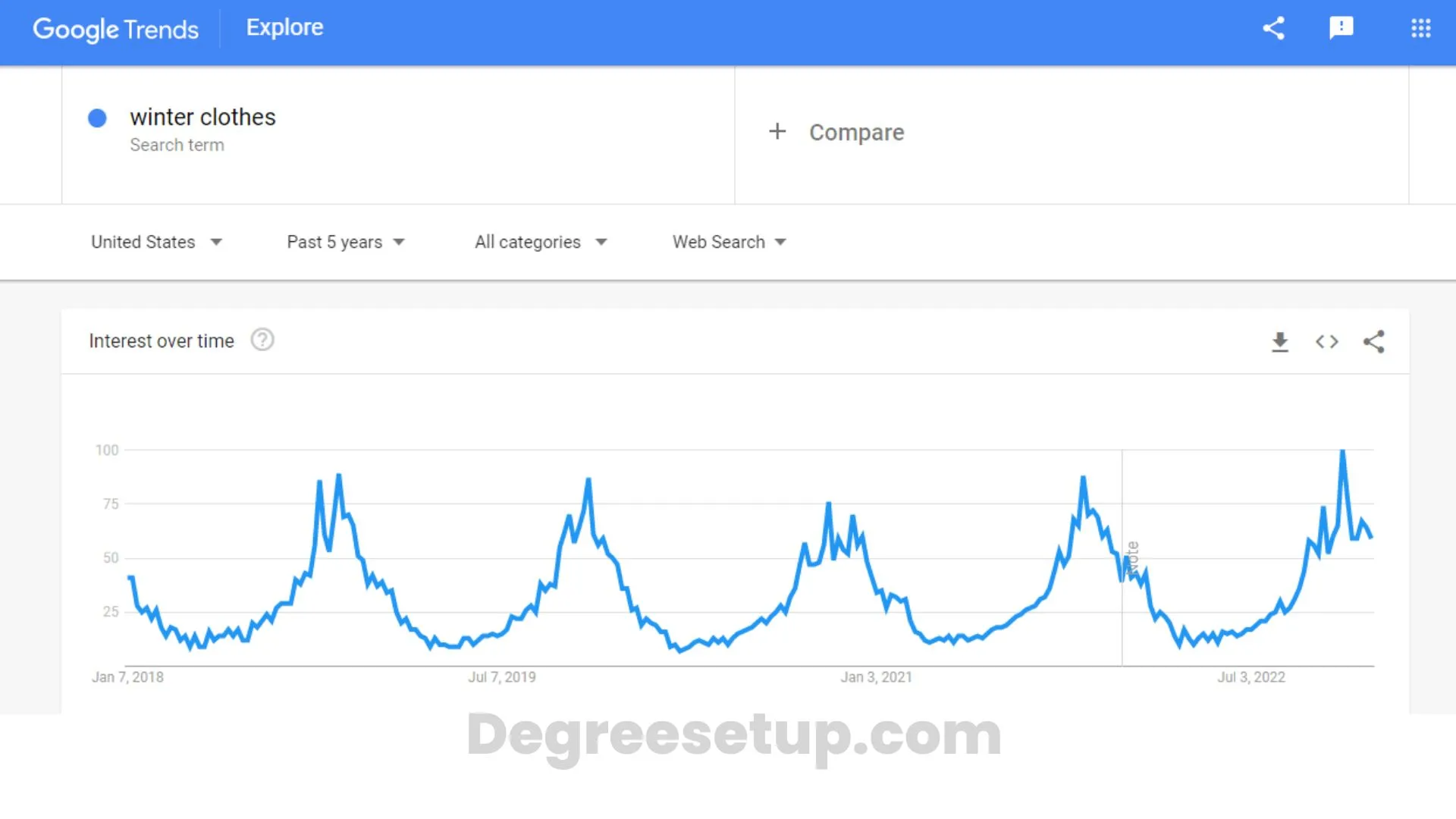 Google trends winter clothes topic